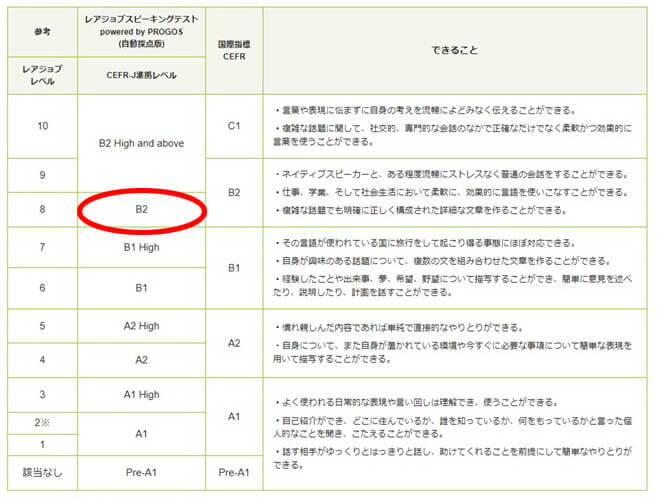 PROGOS CEFR対応表